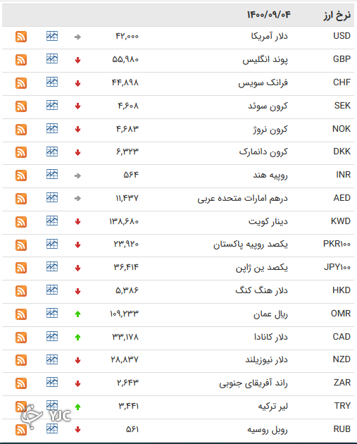 نرخ رسمی 46 ارز بین بانکی 