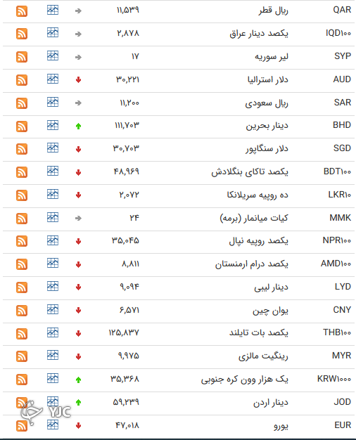نرخ رسمی 46 ارز بین بانکی 