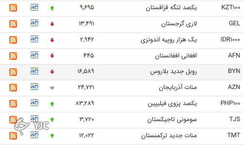 نرخ رسمی 46 ارز بین بانکی 