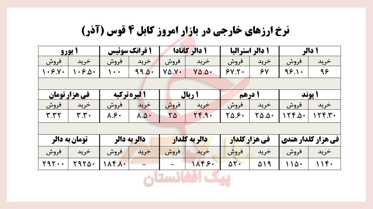 نرخ ارز&zwnj;های خارجی در بازار امروز کابل/ ۴ قوس