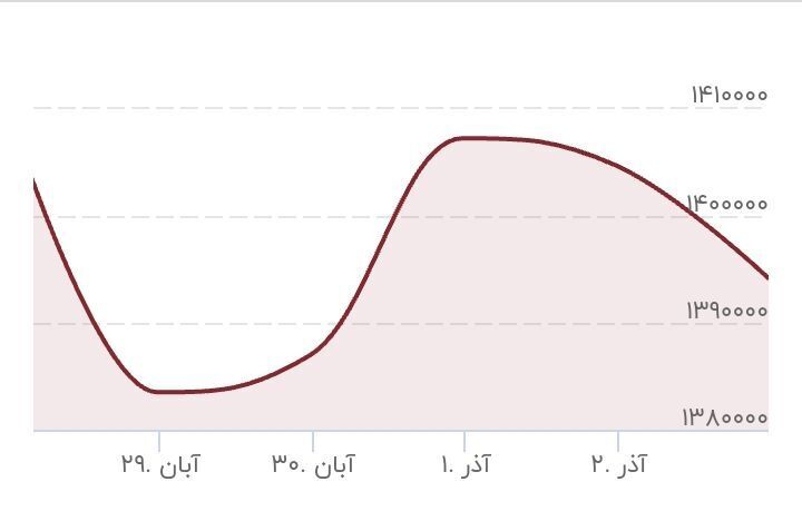 ارز و سکه گران می شود ؟