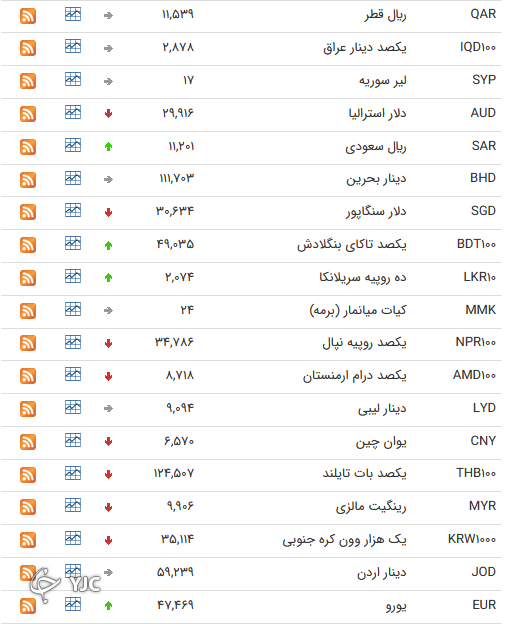نرخ رسمی 46 ارز بین بانکی 