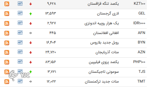 نرخ رسمی 46 ارز بین بانکی 