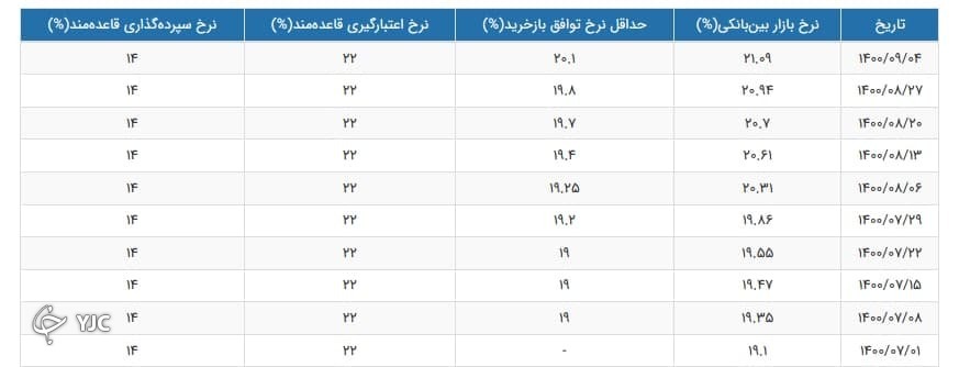 نرخ سود بین بانکی به ۲۱.۰۹ درصد افزایش یافت