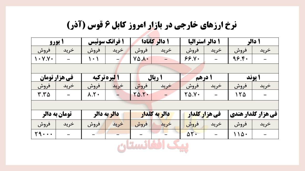 نرخ ارز&zwnj;های خارجی در بازار امروز کابل/ ۶ قوس