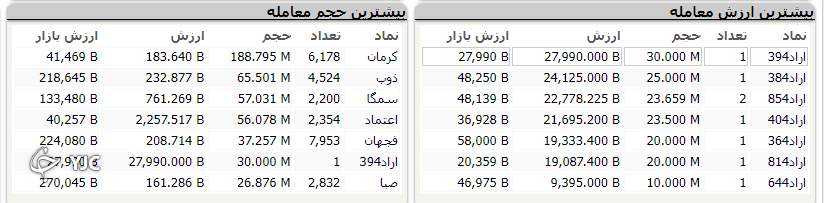 اُفت ۱۰ هزار واحدی شاخص کل بورس