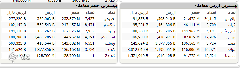 اُفت ۱۰ هزار واحدی شاخص کل بورس