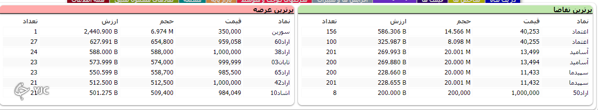 اُفت ۱۰ هزار واحدی شاخص کل بورس