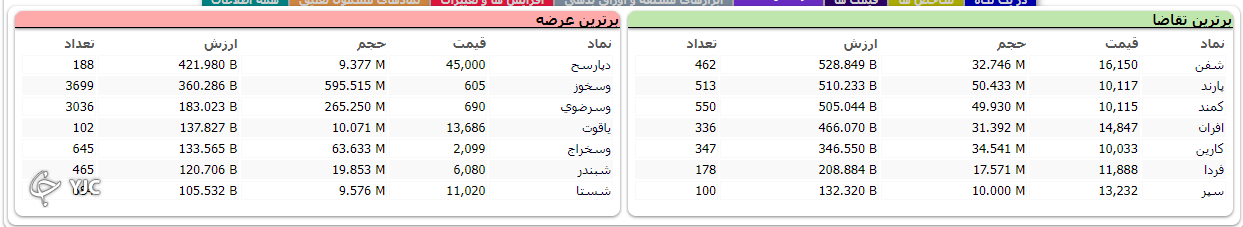 اُفت ۱۰ هزار واحدی شاخص کل بورس