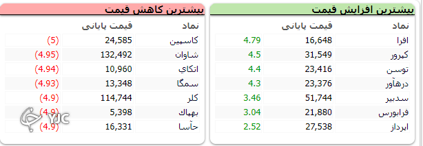 اُفت ۱۰ هزار واحدی شاخص کل بورس