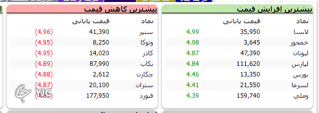 اُفت ۱۰ هزار واحدی شاخص کل بورس