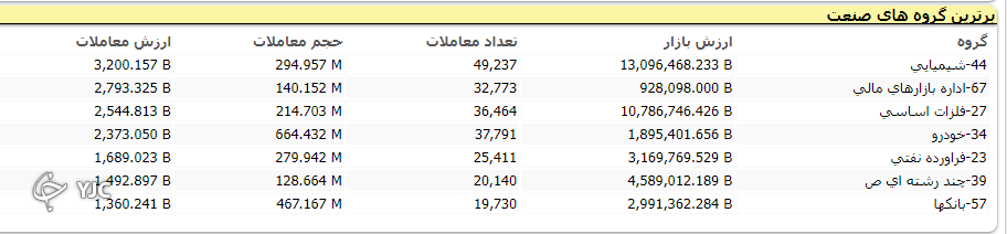 شاخص کل بورس بیش از ۲۷ هزار واحد سقوط کرد!/شاخص بورس همچنان بر نوار ریزش