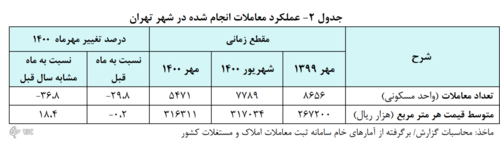 آمار بانک مرکزی درخصوص آمار اجاره بها