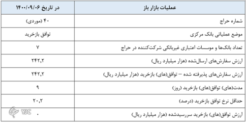 گزارش عملیات اجرایی سیاست پولی