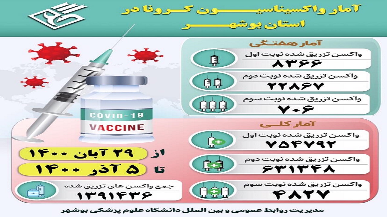 بیش از ۴ هزار و ۸۰۰ بوشهری سومین نوبت واکسن کرونا را تزریق کردند