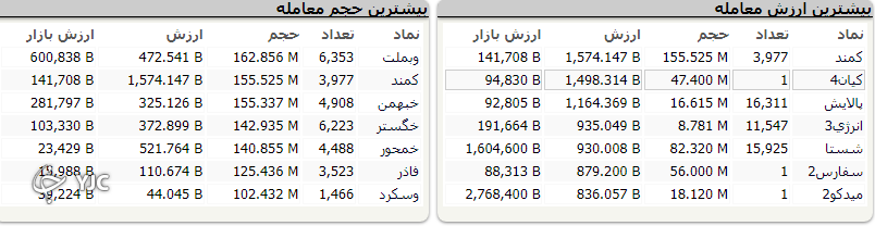رشد هزار و ۳۱۶ واحدی بعد از اُفت ۲۷ هزار واحدی روز گذشته