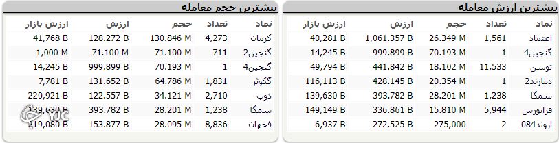 رشد هزار و ۳۱۶ واحدی بعد از اُفت ۲۷ هزار واحدی روز گذشته
