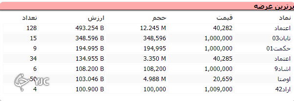 رشد هزار و ۳۱۶ واحدی بعد از اُفت ۲۷ هزار واحدی روز گذشته