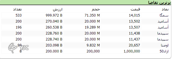 رشد هزار و ۳۱۶ واحدی بعد از اُفت ۲۷ هزار واحدی روز گذشته