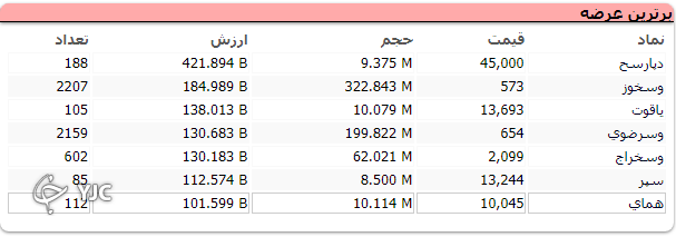رشد هزار و ۳۱۶ واحدی بعد از اُفت ۲۷ هزار واحدی روز گذشته