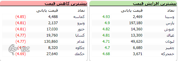 رشد هزار و ۳۱۶ واحدی بعد از اُفت ۲۷ هزار واحدی روز گذشته