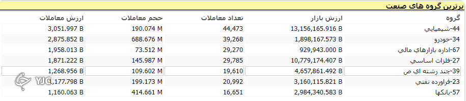 رشد هزار و ۳۱۶ واحدی بعد از اُفت ۲۷ هزار واحدی روز گذشته