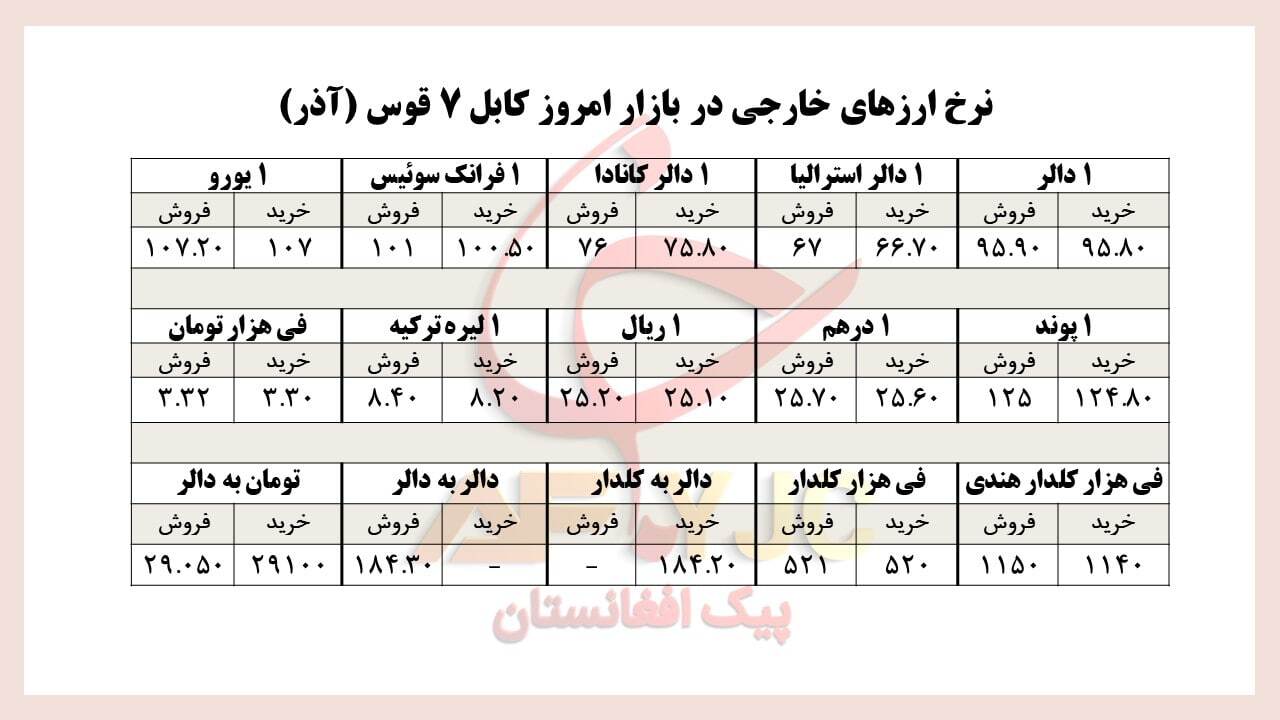 نرخ ارز&zwnj;های خارجی در بازار امروز کابل/ ۷ قوس
