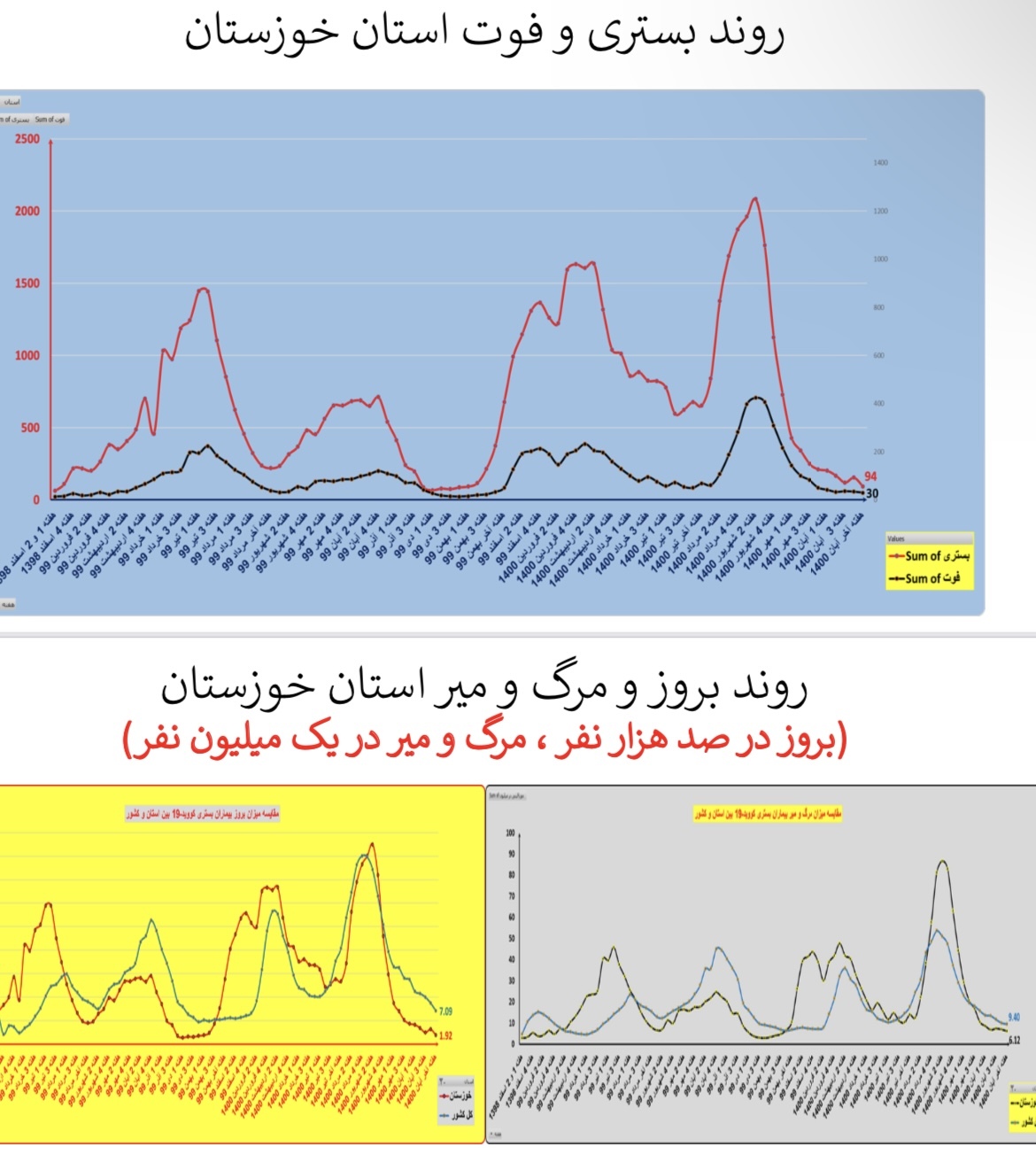 وضعیت بستری و فوتی استان&zwnj; خوزستان