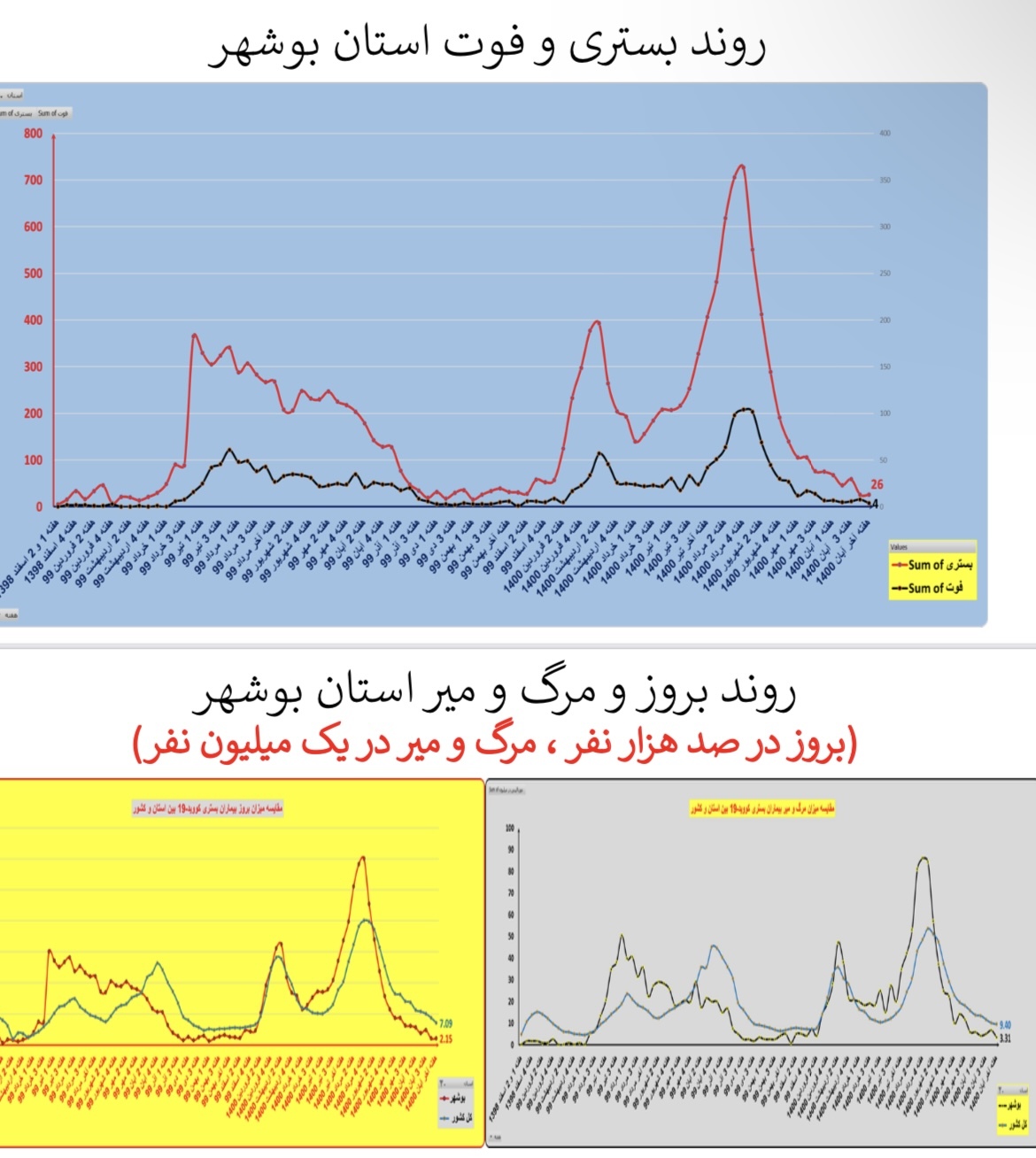وضعیت بستری و فوتی استان&zwnj;