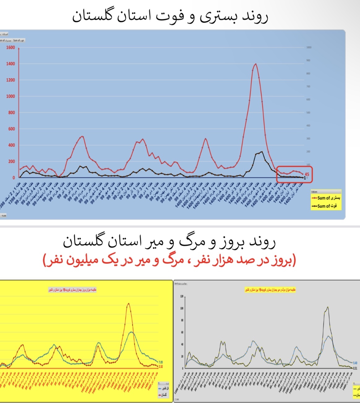 وضعیت بستری و فوتی استان&zwnj; گلستان