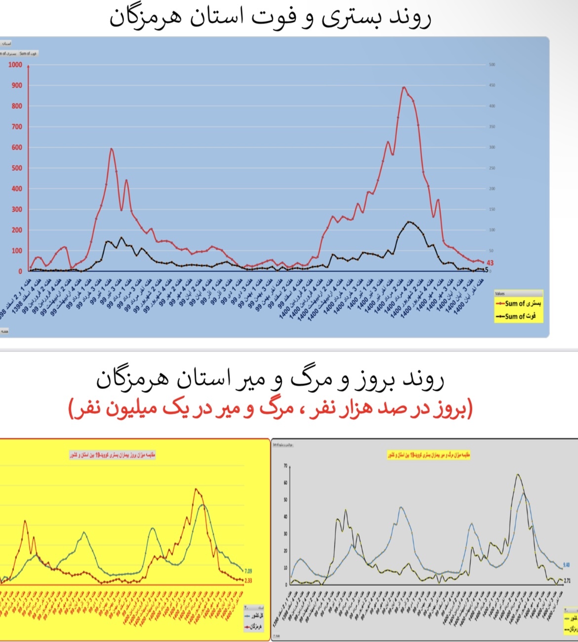 وضعیت بستری و فوتی استان هرمزگان