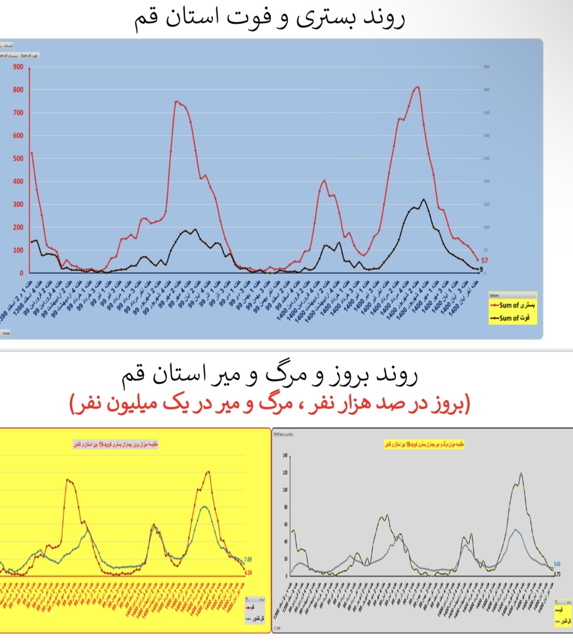 وضعیت بستری و فوتی استان&zwnj; قم
