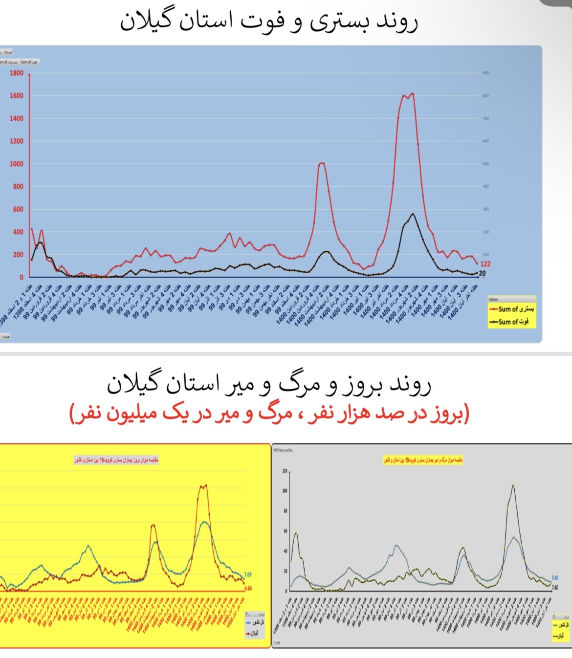 وضعیت بستری و فوتی استان&zwnj; گیلان