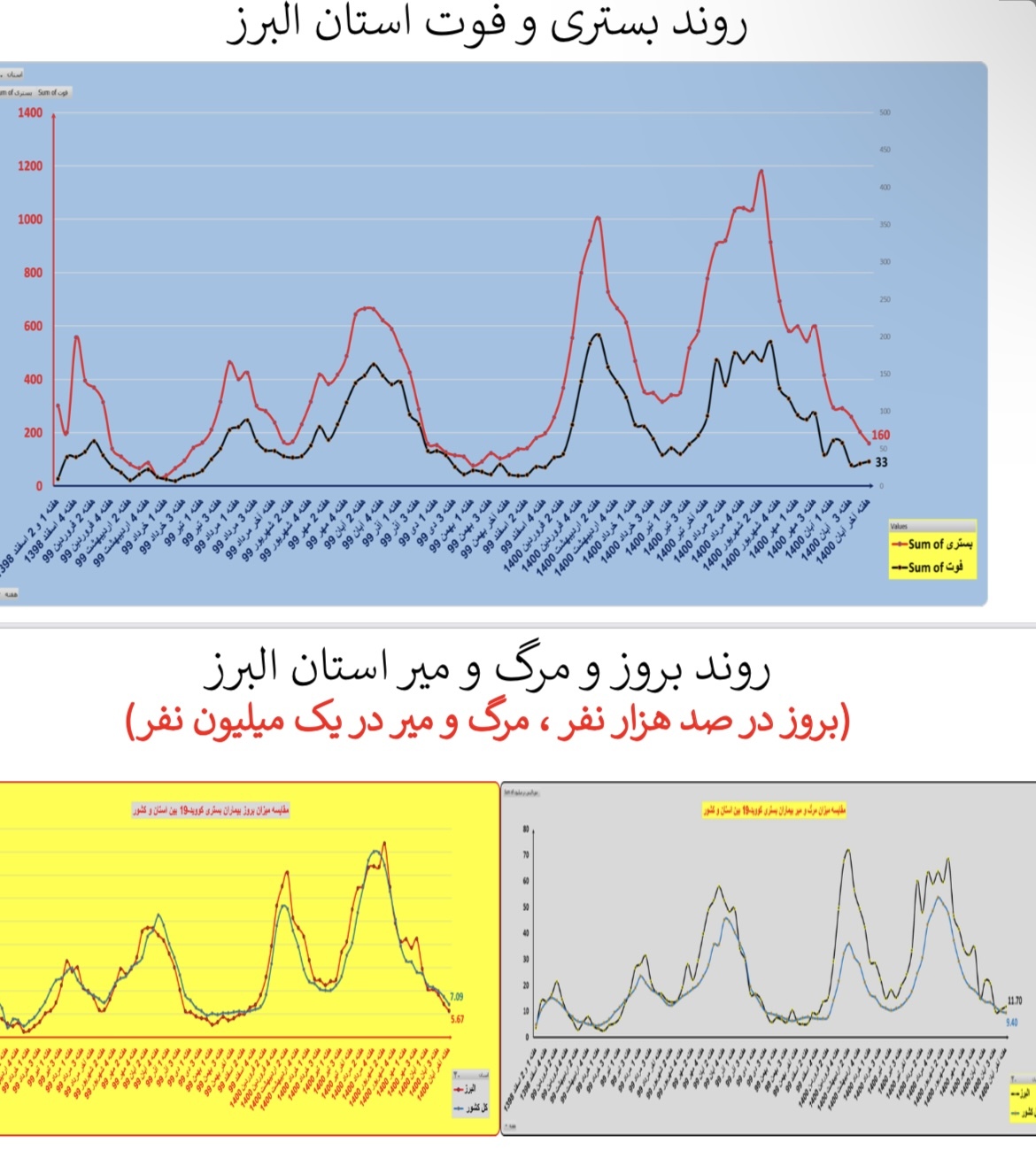 وضعیت بستری و فوتی استان&zwnj; البرز