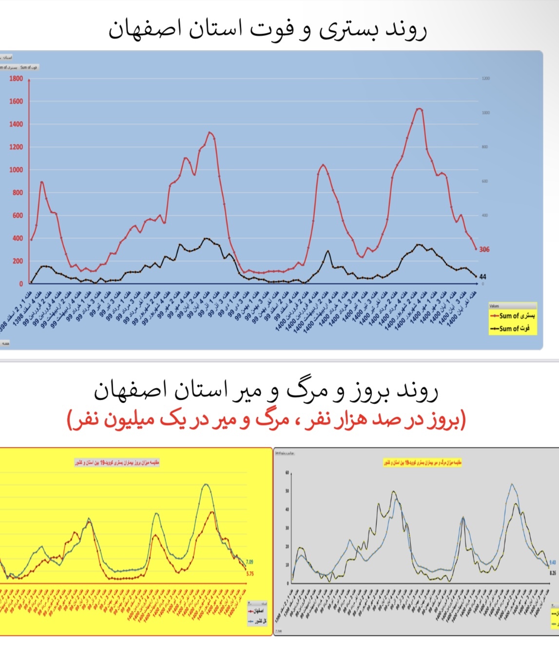وضعیت بستری و فوتی استان&zwnj; اصفهان