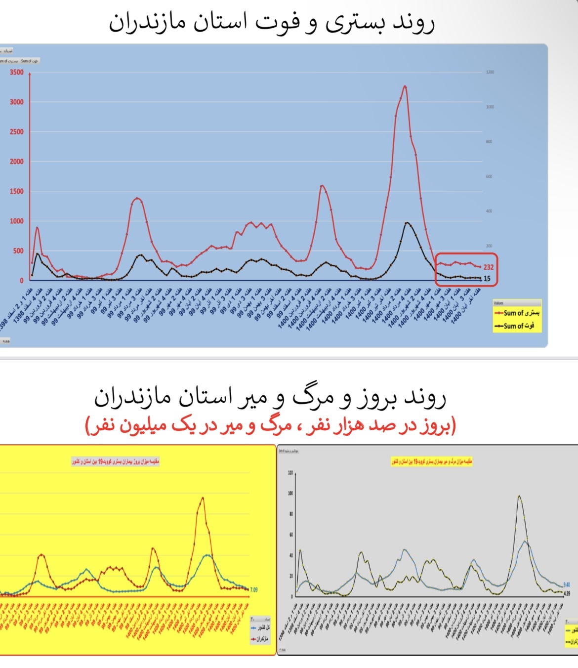 وضعیت بستری و فوتی استان&zwnj; مازندران