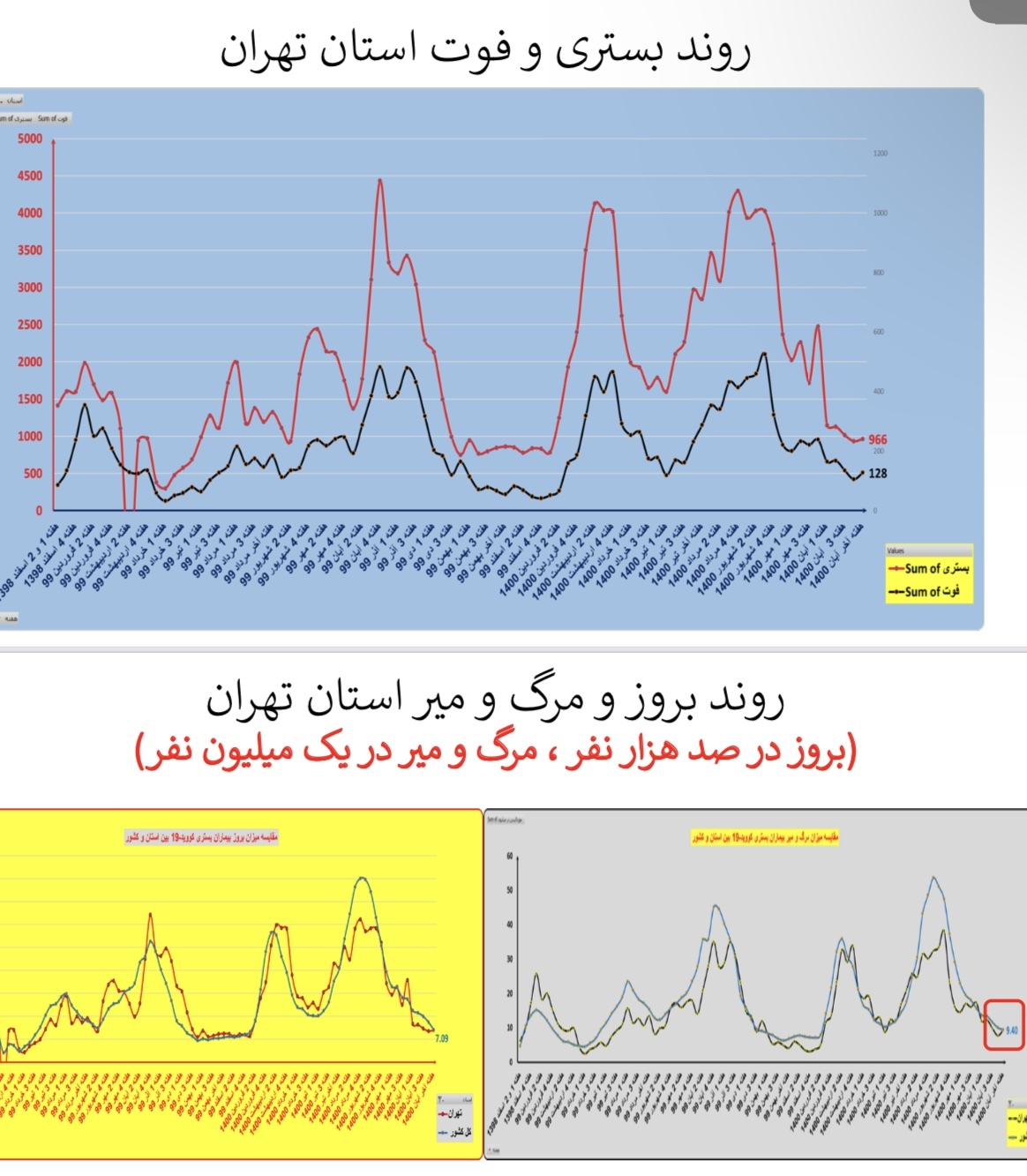 وضعیت بستری و فوتی استان&zwnj; تهران