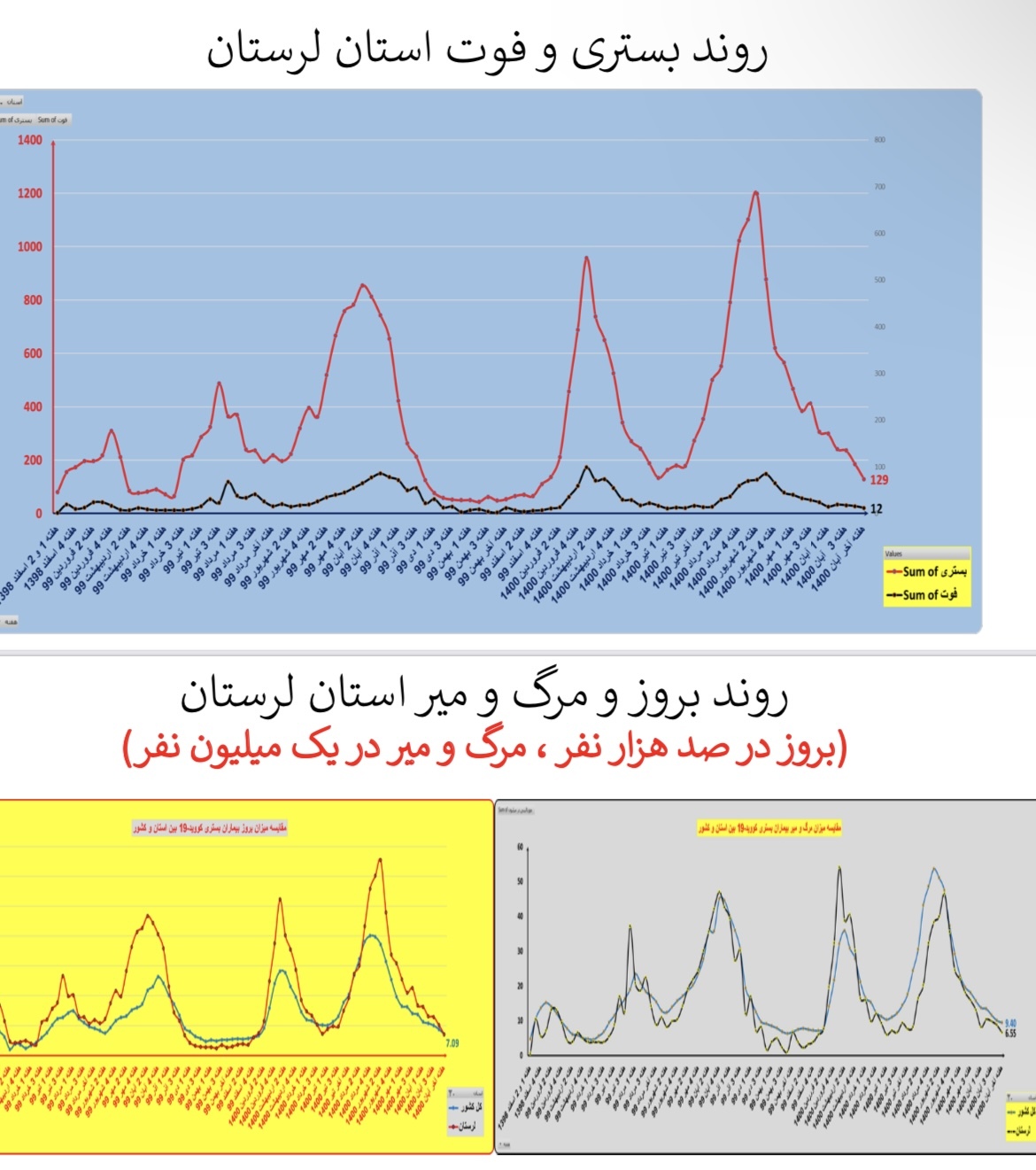 وضعیت بستری و فوتی استان&zwnj; لرستان