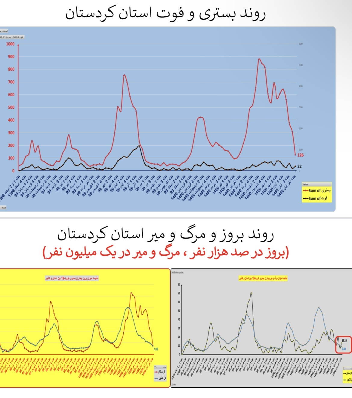 وضعیت بستری و فوتی استان&zwnj; کردستان