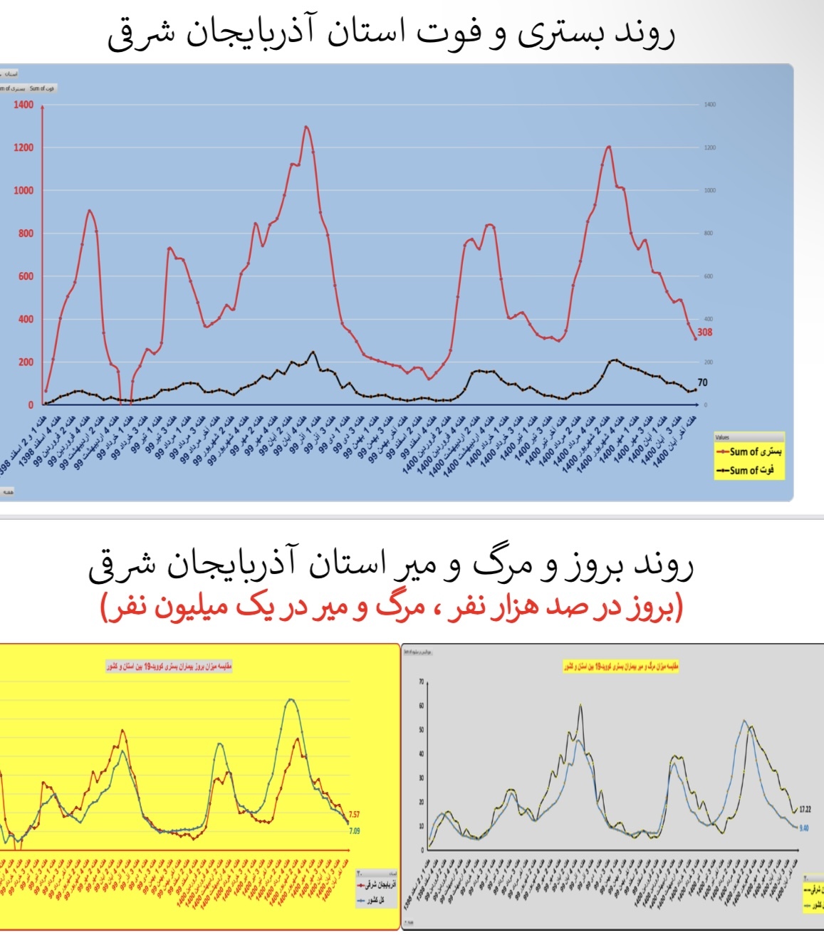 وضعیت بستری و فوتی استان&zwnj;ها در هفته ۹۲ اپیدمی کرونا