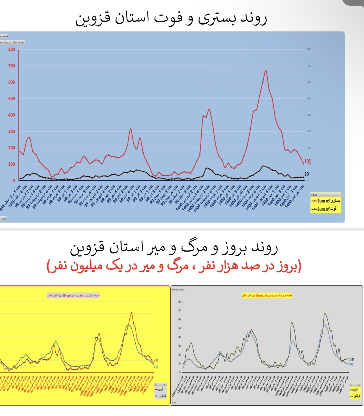 وضعیت بستری و فوتی استان&zwnj; مرکزی