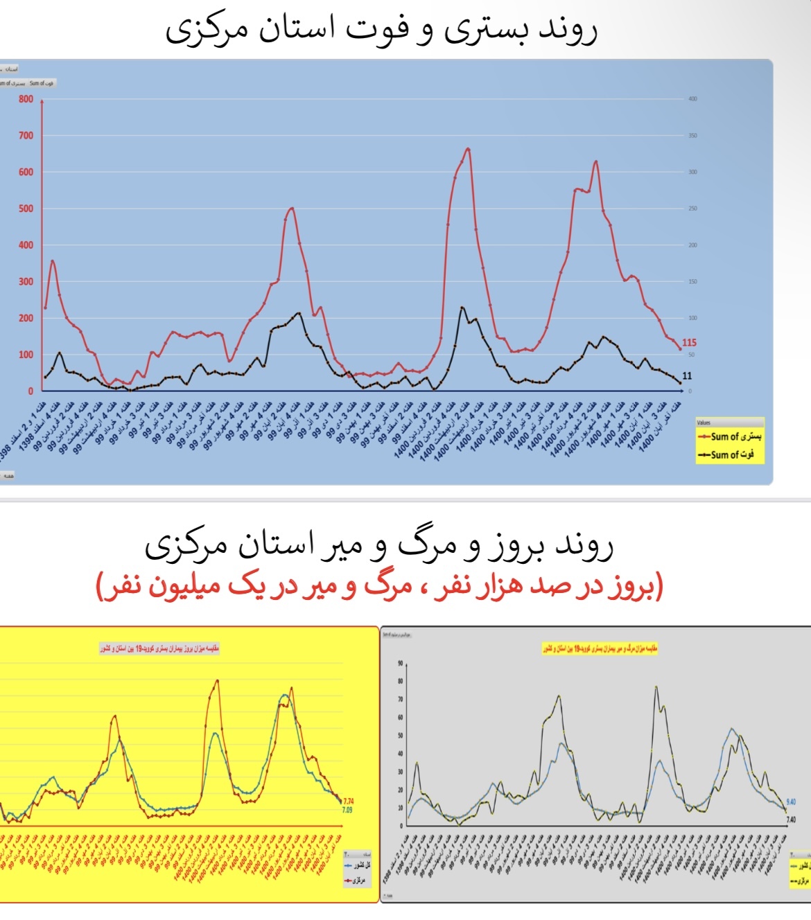 وضعیت بستری و فوتی استان&zwnj; مرکزی