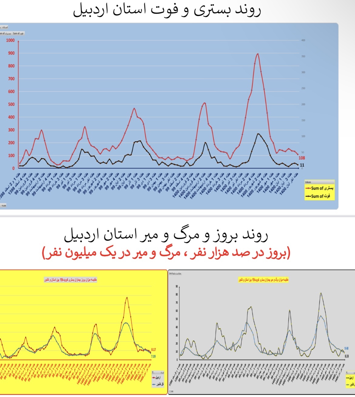 وضعیت بستری و فوتی استان&zwnj; اردبیل