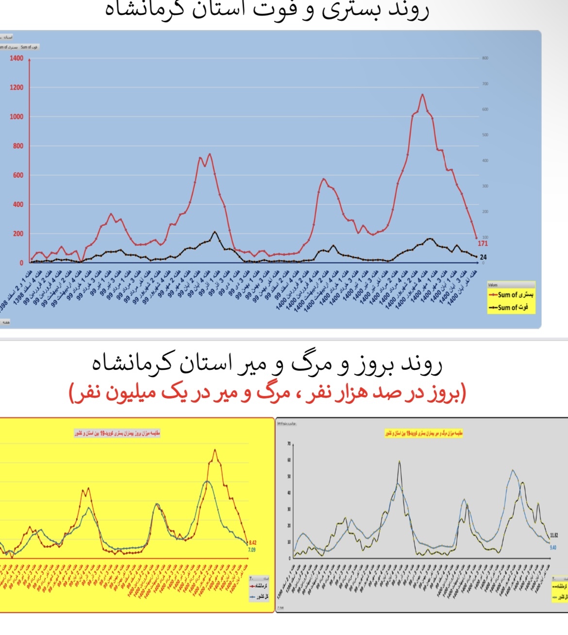 وضعیت بستری و فوتی استان&zwnj;ها در هفته ۹۲ اپیدمی کرونا