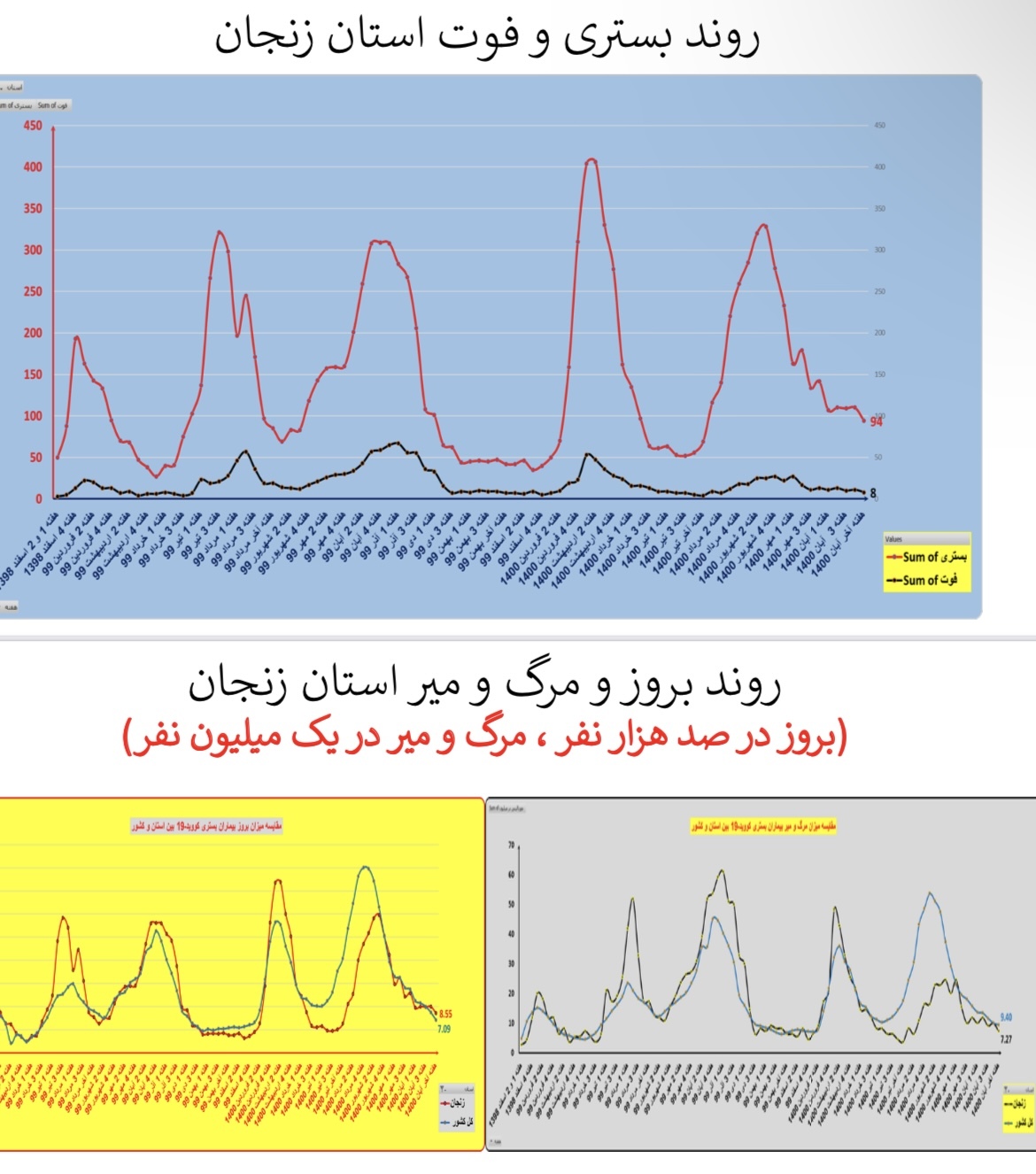 وضعیت بستری و فوتی استان&zwnj; زنجان