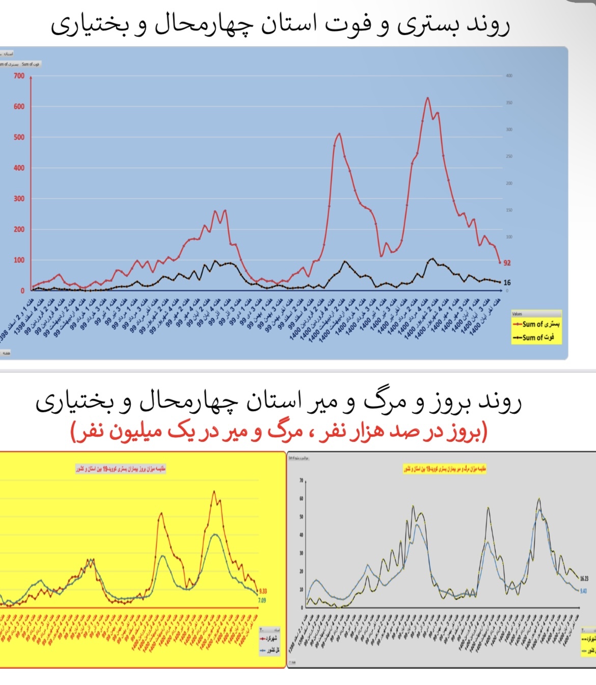 وضعیت بستری و فوتی استان&zwnj; چهارمحال و بختیاری