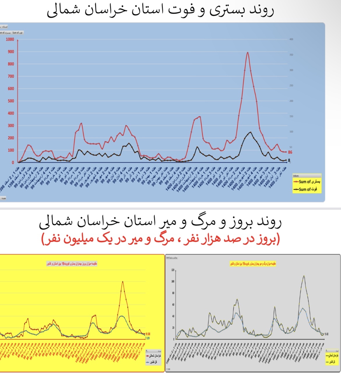 وضعیت بستری و فوتی استان&zwnj; خراسان شمالی