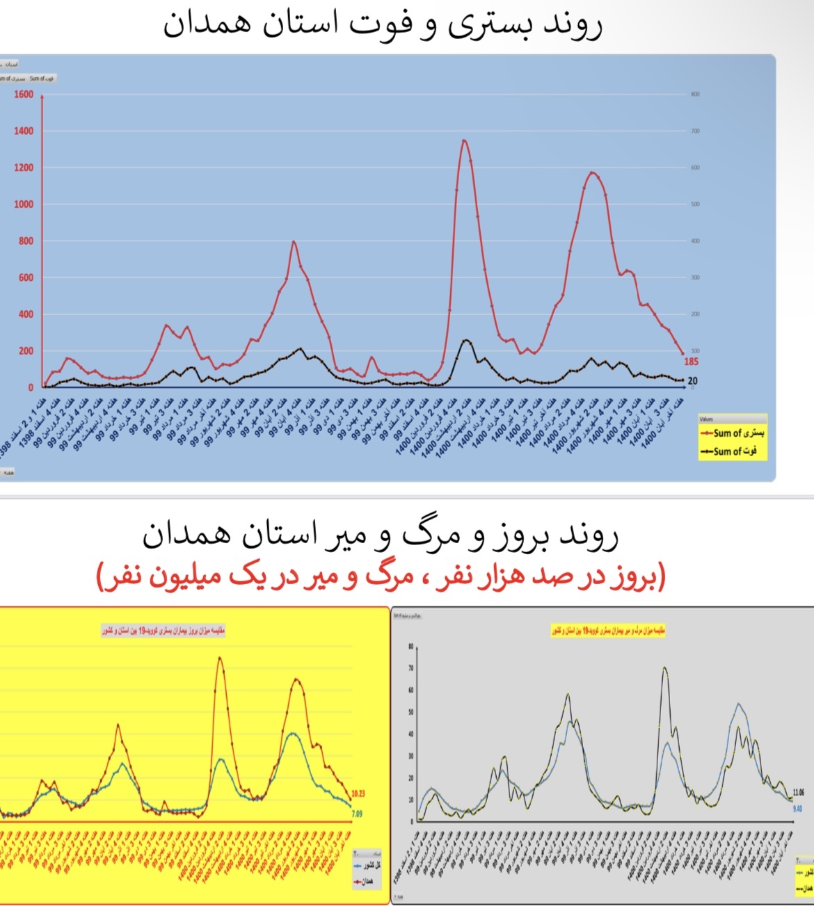 وضعیت بستری و فوتی استان&zwnj; همدان