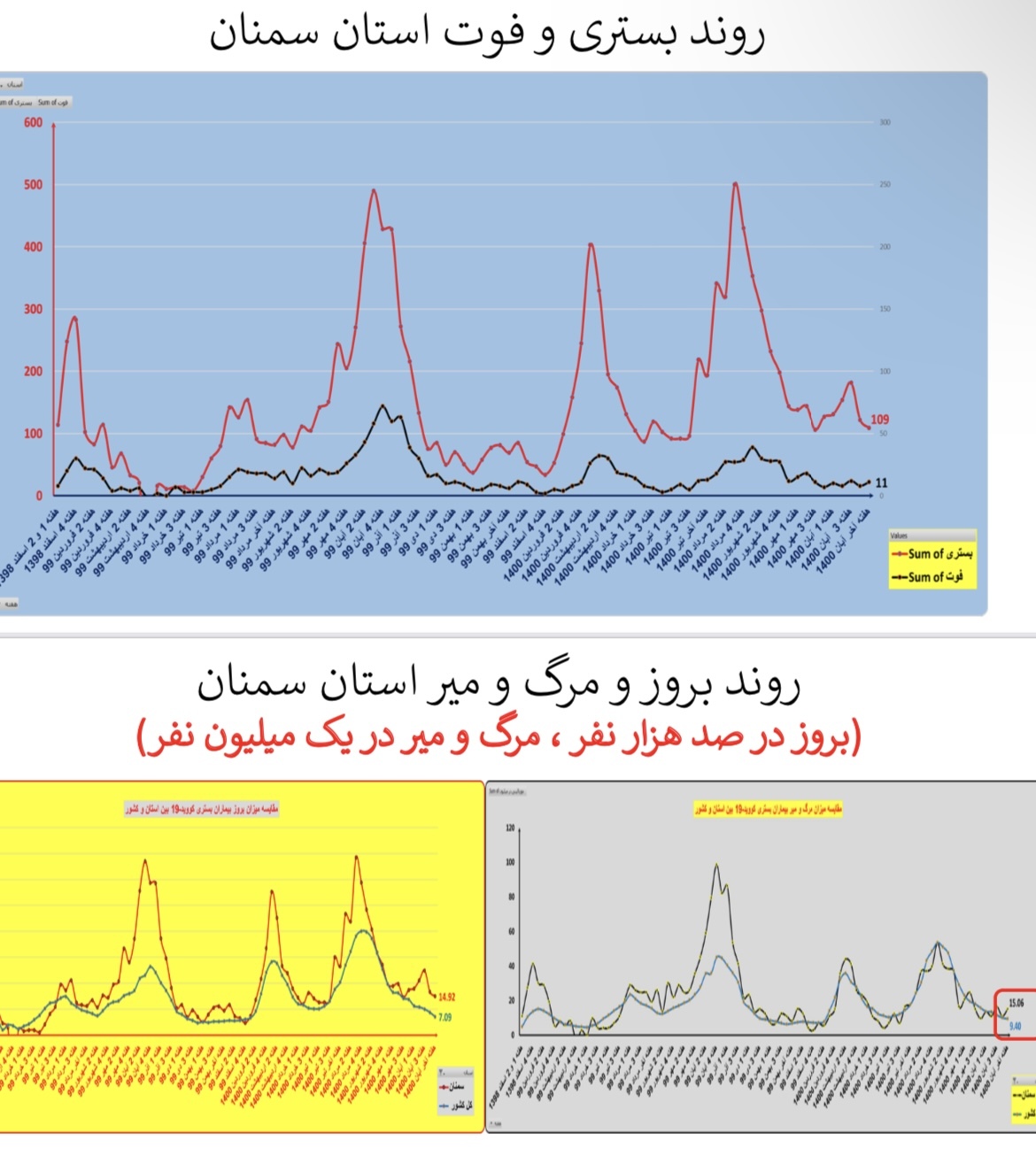 وضعیت بستری و فوتی استان&zwnj; سمنان