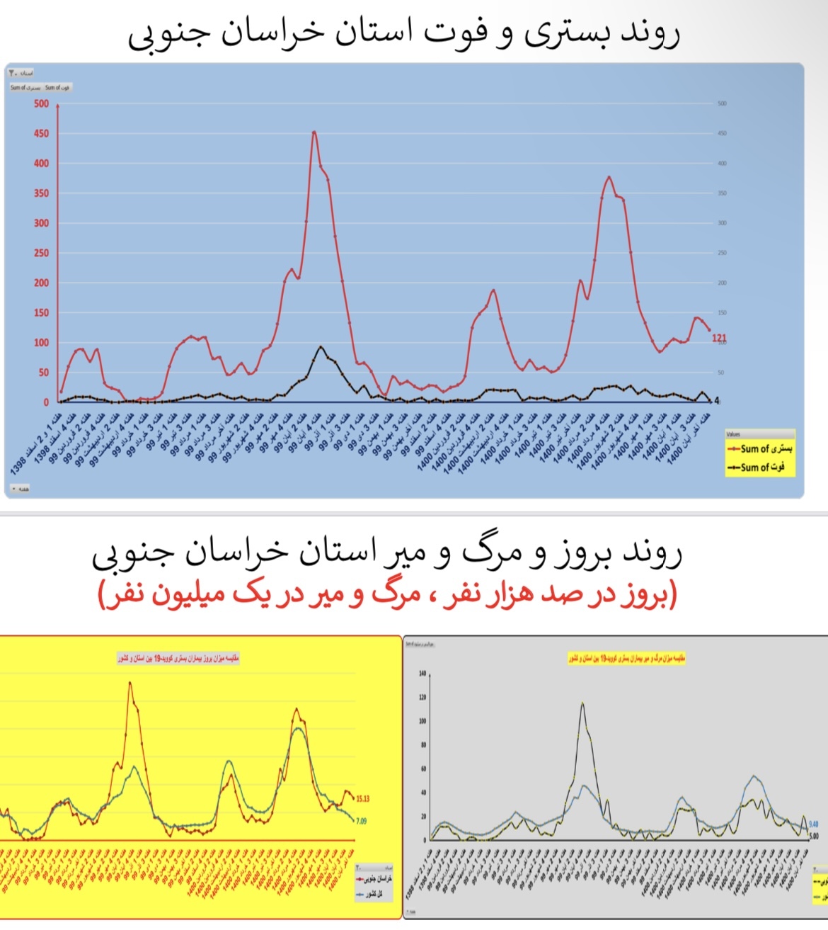 وضعیت بستری و فوتی استان&zwnj; خراسان جنوبی